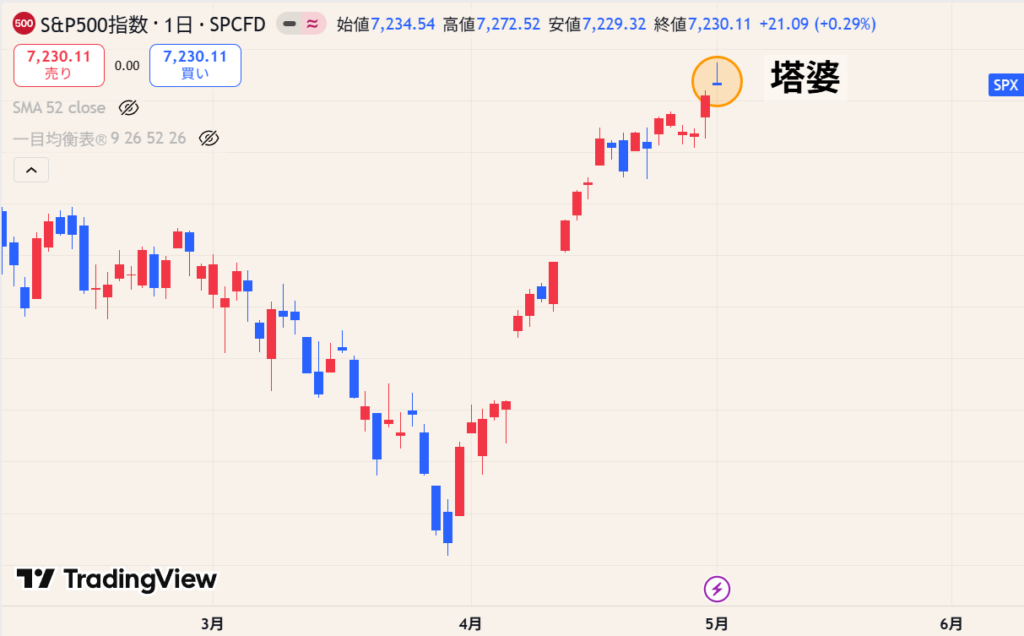 SP500