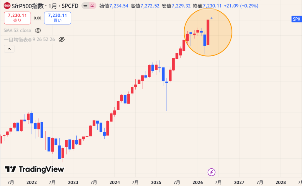 S&P500②