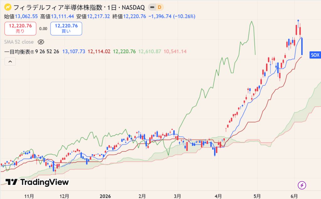 SOX指数